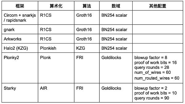 万神殿 Patheon：零知识证明开发框架评测平台