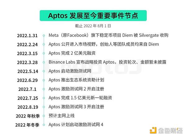 Aptos 深度解读：机遇、挑战与风险