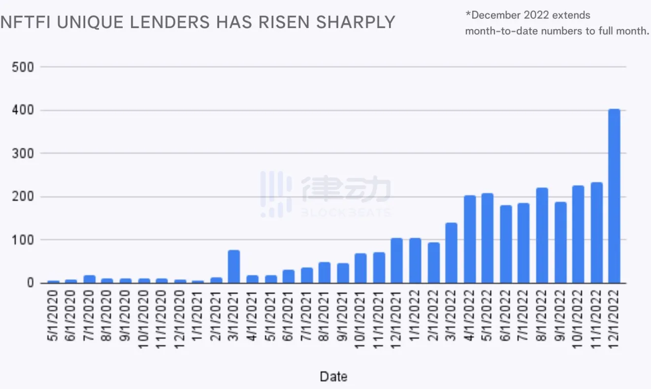 NFT喜迎小阳春，是真回暖还是假牛市？