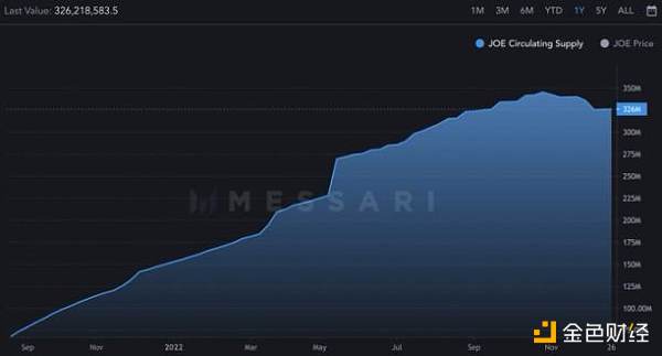 拥抱 Arbitrum 的 Trader Joe 能否迎来第二春