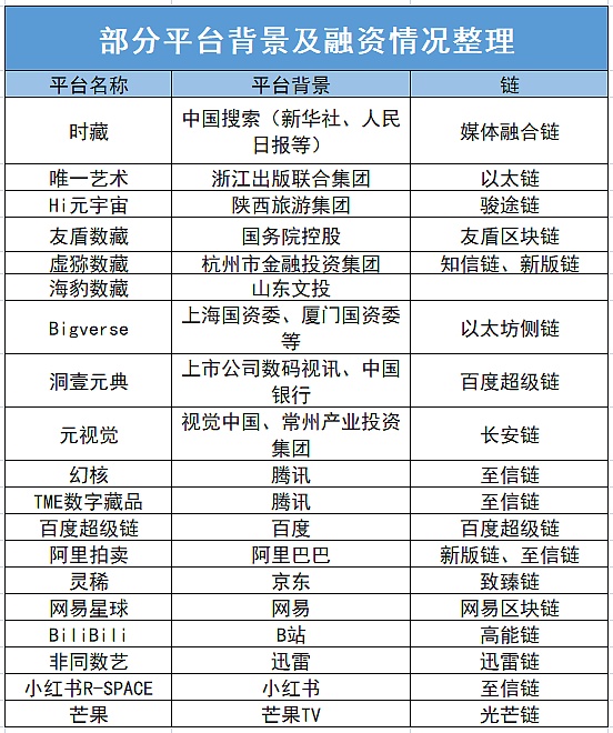 300多家数字藏品平台大战 谁会是最后赢家？