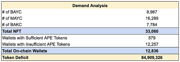 Newman Capital 研究：ApeCoin DAO 和新的 AIP 提案分析 为何争议不断？