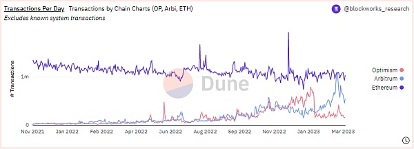 上海升级推迟下的板块机会：L2 头部生态的 DeFi “内卷”