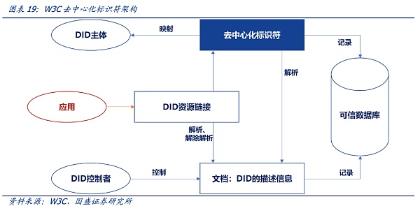 DID与灵魂绑定：元宇宙的信用基石