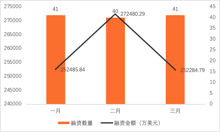 2022年Q1全球区块链投融资季报：美国的融资金额占融资总额的近44% 中国占比为1.91%