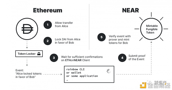 ETH-NEAR彩虹桥发射 什么是彩虹桥？