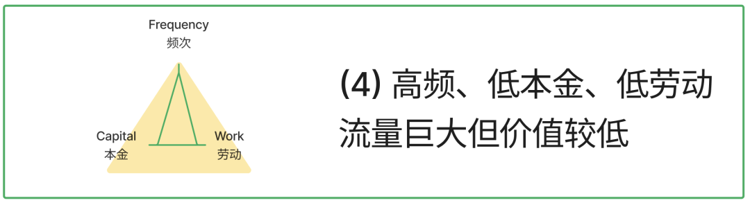 「X to Earn」 产品方法论：频次、本金与劳动