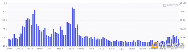 NFT 微观趋势及现象分析 NFTGo NFT 年报（三）