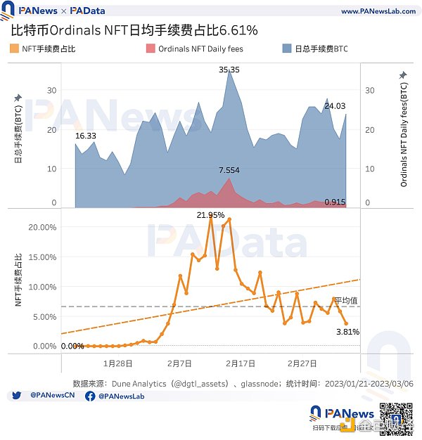 数说比特币NFT：累计总数突破32万个，交易市场独立地址总数突破1万个