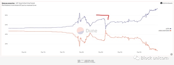 UST与LUNA 崩盘导航