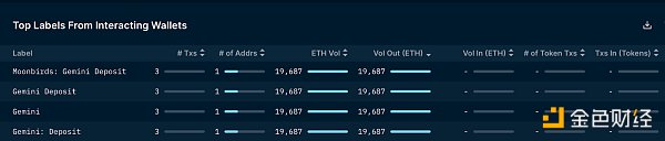 NFT 项目方如何处理筹集到的 ETH？