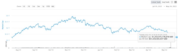 面向初中高级Crypto玩家的熊市终极指南