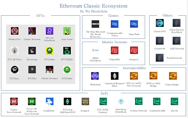 ETC 承接 ETHPOW？老牌公链 ETC 链上38个项目生态现状