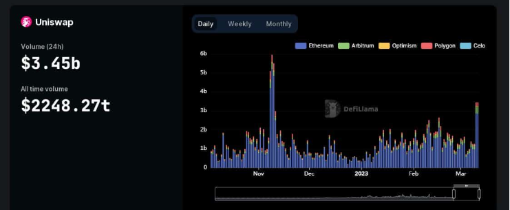 哪些 DEX 在“USDC 危机”中大赚了一笔？