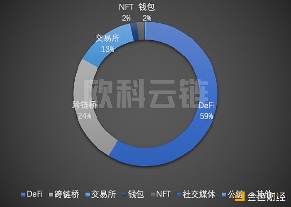 欧科云链研究院：2022 年区块链安全领域 8 成以上损失集中在 DeFi 和跨链桥