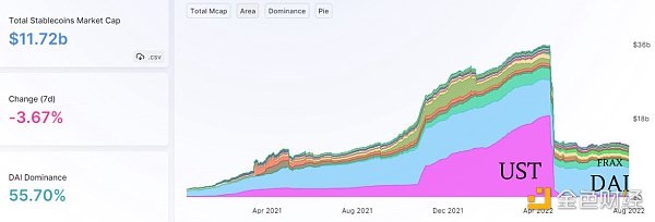 去中心化稳定币现状分析：这 25 个稳定币项目表现如何