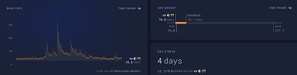 ETH链上数据回暖 Staking监管利好去中心化质押