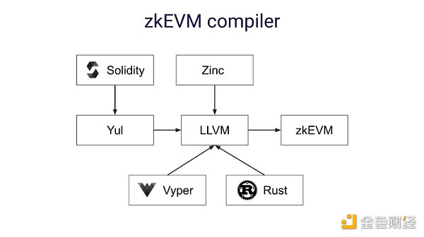 入门指南：zkEVM、EVM 兼容性和 Rollup 最全解读