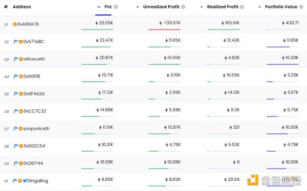 NFT 微观趋势及现象分析 NFTGo NFT 年报（三）