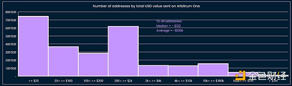 超62万地址获得空投，详解Arbitrum空投数据和防女巫策略