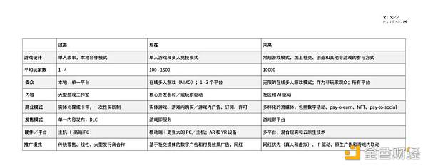 GameFi赛道＂灵魂十问＂：Web3游戏的未来在哪里？