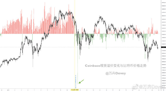 金色观察 | Coinbase溢价是什么？会是BTC涨跌风向标吗?