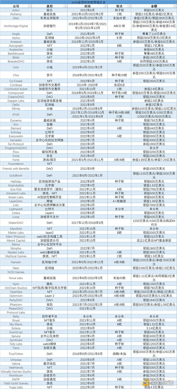 投了86家Web3 a16z是布道者还是大忽悠