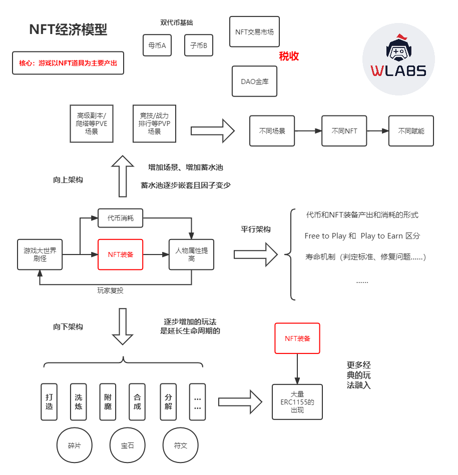 如何打造Web3+游戏的创新经济模型？