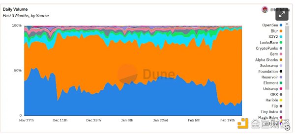 金色观察 | NFT市场大战：Blur市场地位可持续吗？