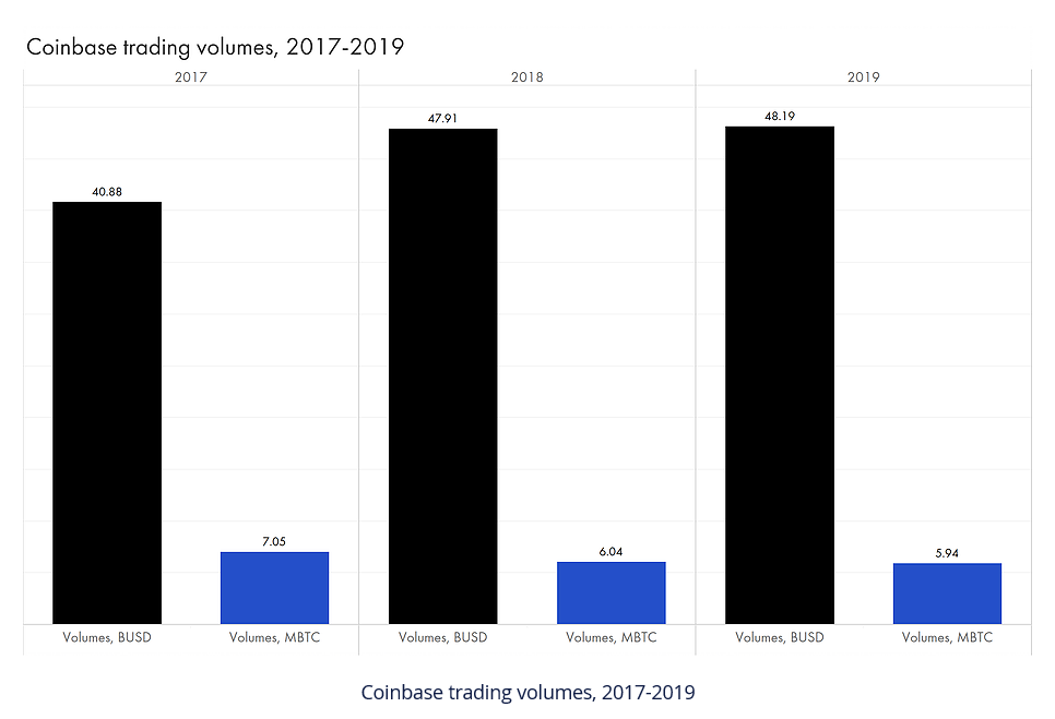 观点 | Coinbase登陆资本市场或将极大地推动行业的发展