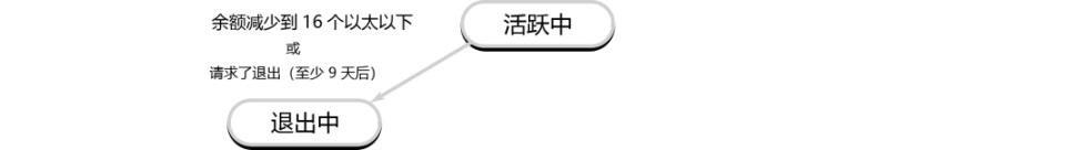 详解以太坊验证者的生命周期：如何保证以太坊网络的正常运行？