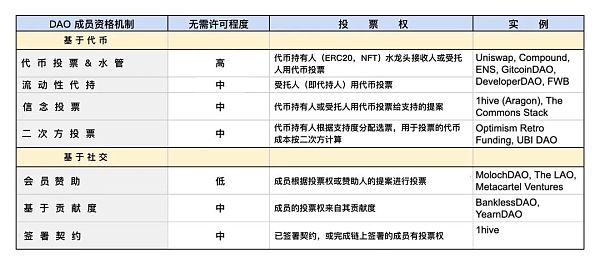 DAO 的动态管理：流动的身份和声誉