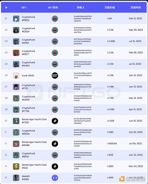 NFT 微观趋势及现象分析 NFTGo NFT 年报（三）