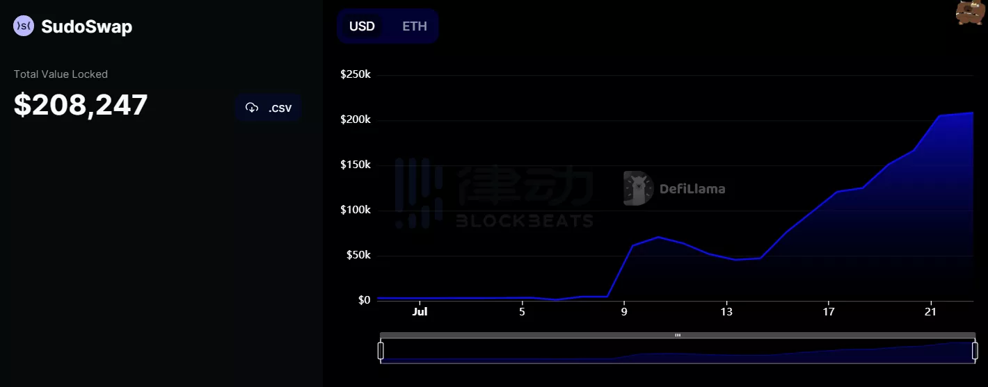 采用sudoAMM协议的Sudoswap，会成为NFT市场的Uniswap吗？