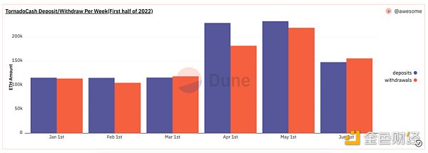 2022 上半年区块链反洗钱态势