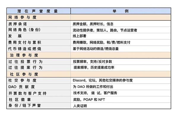 DAO 的动态管理：流动的身份和声誉