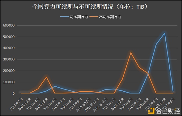 Filecoin不可续期算力有何影响？