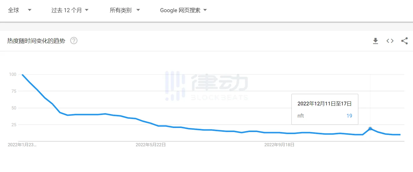 NFT喜迎小阳春，是真回暖还是假牛市？