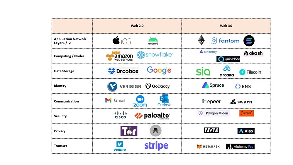 Web 3.0 的基石：去中心化基础设施