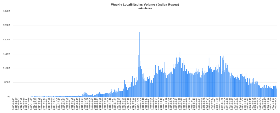 比特币 OTC 之王谢幕：重走 LocalBitcoins 的兴衰十年