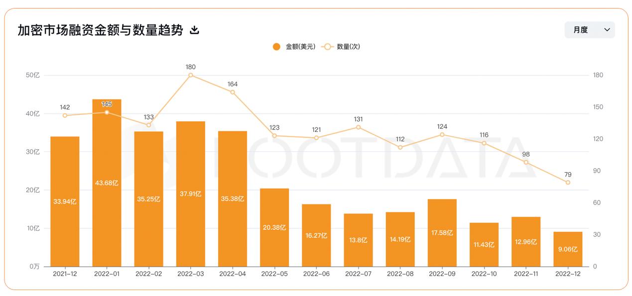 2022 年加密投融资报告：从资金流向洞察热门赛道以及投资趋势