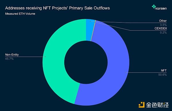 接收 NFT 项目初级销售地址的流出情况