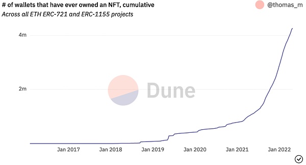 以太坊状态：复盘以太坊 2022 Q1