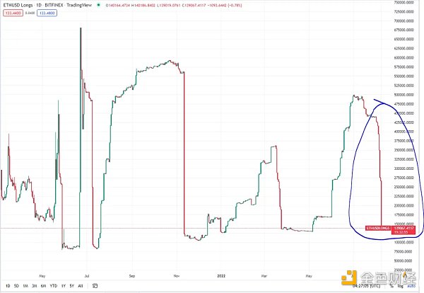 以太坊合并在即  但 ETH 被市场提前定价了吗