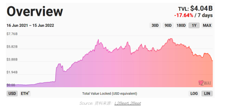 DeFi 已死？