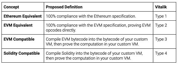 指南：清晰理解zkEVM、EVM 兼容性和Rollup