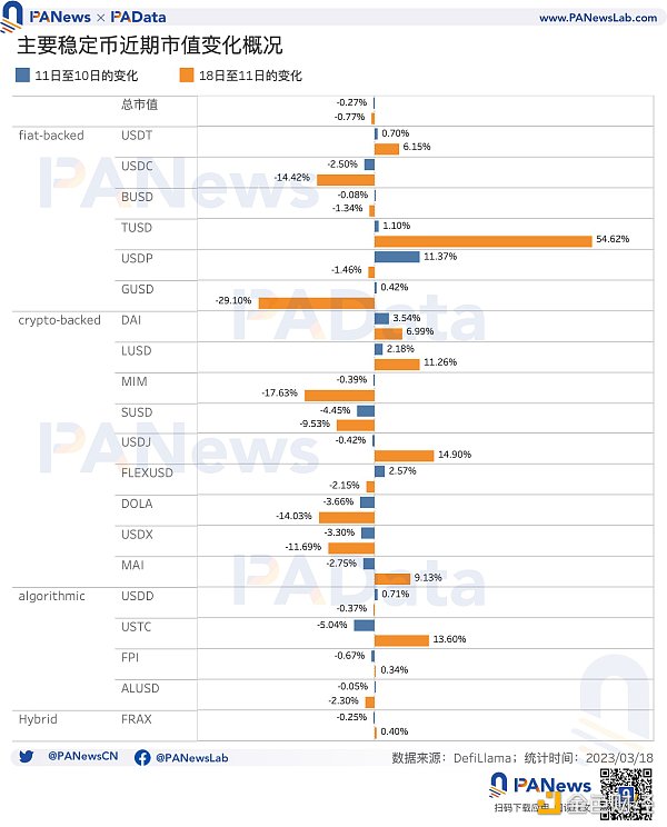 数据复盘USDC危机后的稳定币市场：稳定币购买力跌至短期低点