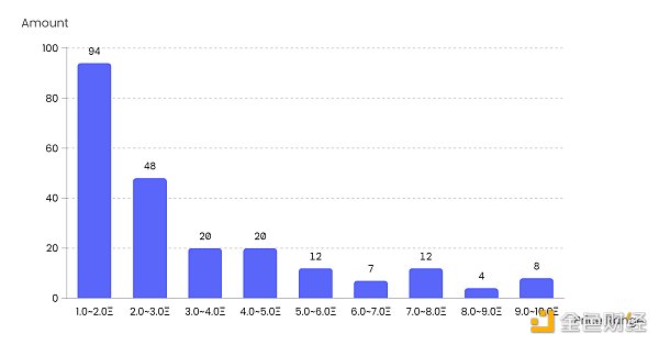 NFT 微观趋势及现象分析 NFTGo NFT 年报（三）