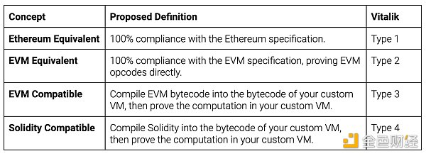 入门指南：zkEVM、EVM 兼容性和 Rollup 最全解读