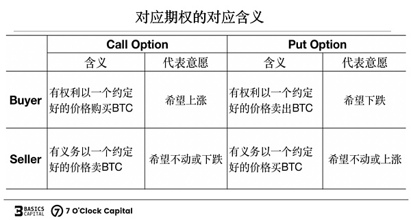 链上期权 迈入非线性加密衍生世界的窄门